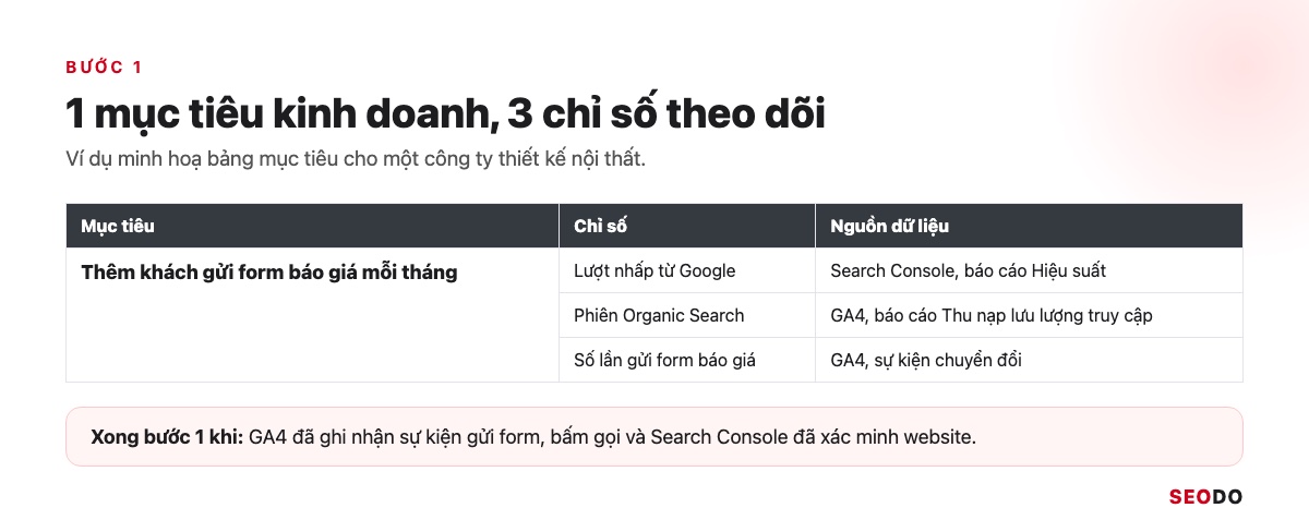 SEO Là Gì? Kiến Thức SEO Website Từ Cơ Bản Đến Quy Trình Triển Khai (Cập Nhật 2026) 69 Bảng mục tiêu thêm khách gửi form báo giá với 3 chỉ số và nguồn dữ liệu
