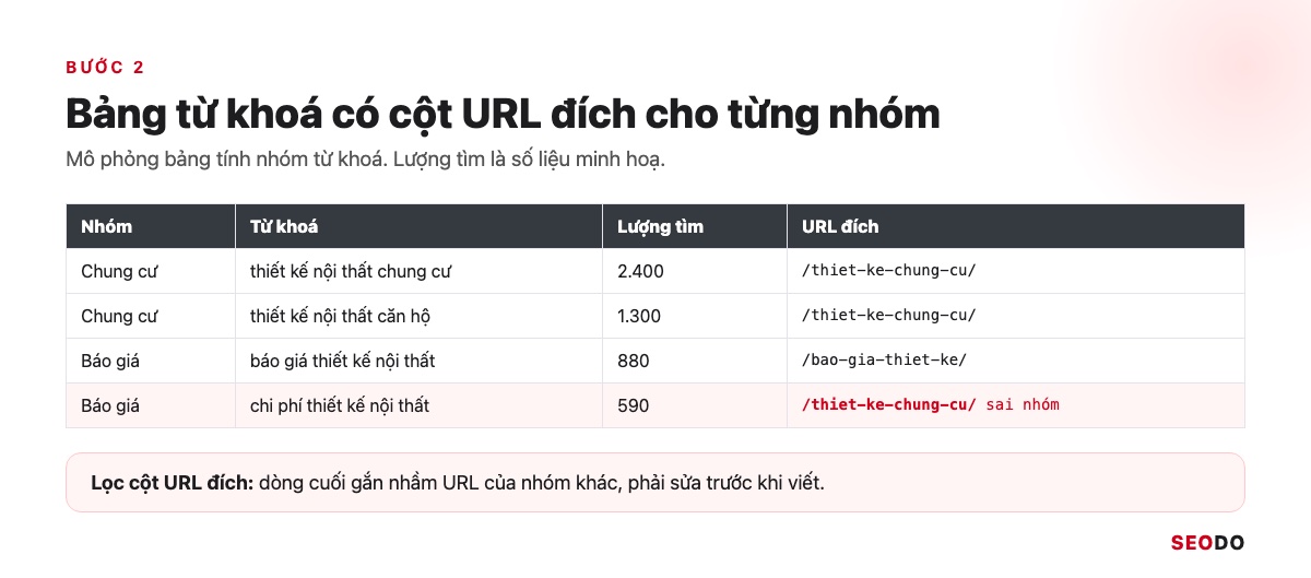 SEO Là Gì? Kiến Thức SEO Website Từ Cơ Bản Đến Quy Trình Triển Khai (Cập Nhật 2026) 70 Bảng tính nhóm từ khoá có cột URL đích, dòng cuối gắn nhầm URL được tô đỏ