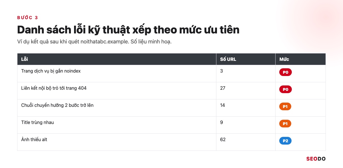SEO Là Gì? Kiến Thức SEO Website Từ Cơ Bản Đến Quy Trình Triển Khai (Cập Nhật 2026) 71 Bảng lỗi kỹ thuật với số URL và mức ưu tiên P0, P1, P2