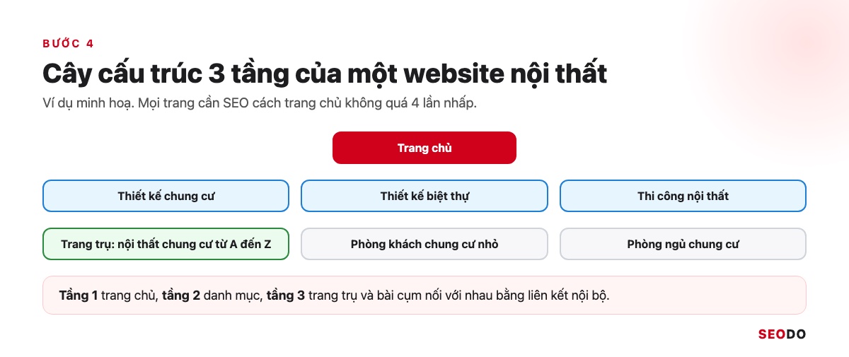 SEO Là Gì? Kiến Thức SEO Website Từ Cơ Bản Đến Quy Trình Triển Khai (Cập Nhật 2026) 72 Cây cấu trúc 3 tầng của website nội thất: trang chủ, danh mục, trang trụ và bài cụm
