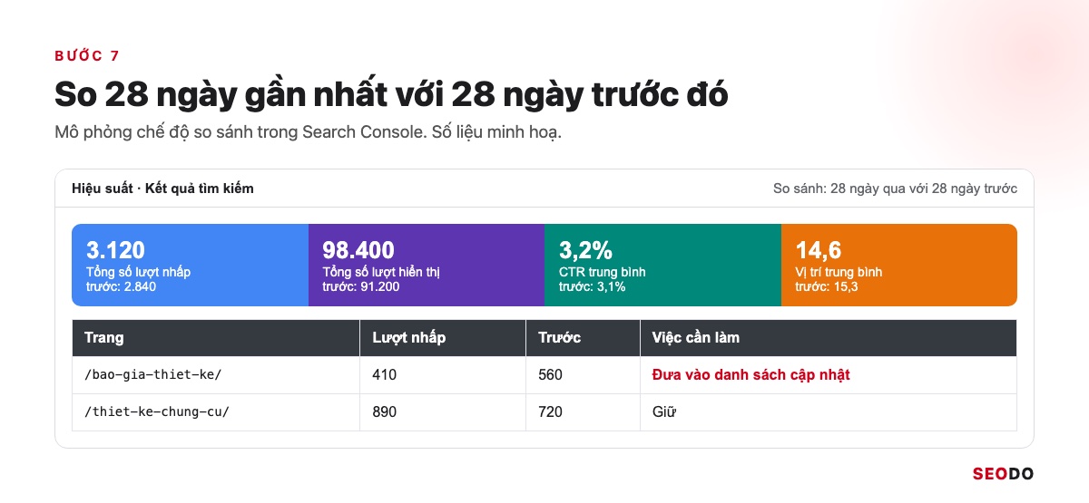 SEO Là Gì? Kiến Thức SEO Website Từ Cơ Bản Đến Quy Trình Triển Khai (Cập Nhật 2026) 75 Mô phỏng báo cáo Hiệu suất Search Console chế độ so sánh 28 ngày, một trang giảm lượt nhấp được đánh dấu cập nhật