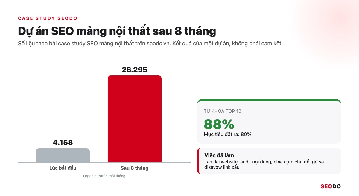 SEO Là Gì? Kiến Thức SEO Website Từ Cơ Bản Đến Quy Trình Triển Khai (Cập Nhật 2026) 79 Biểu đồ cột organic traffic từ 4.158 lên 26.295 mỗi tháng sau 8 tháng và 88% từ khoá top 10