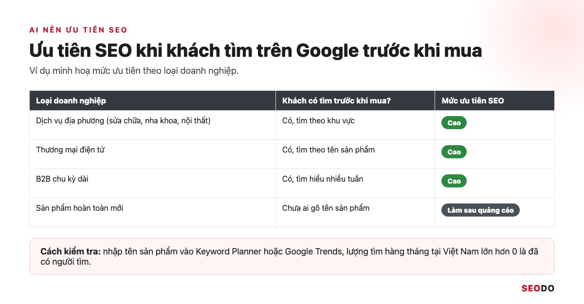 SEO Là Gì? Kiến Thức SEO Website Từ Cơ Bản Đến Quy Trình Triển Khai (Cập Nhật 2026) 61 Bảng 4 loại doanh nghiệp và mức ưu tiên SEO, kèm cách kiểm tra lượng tìm