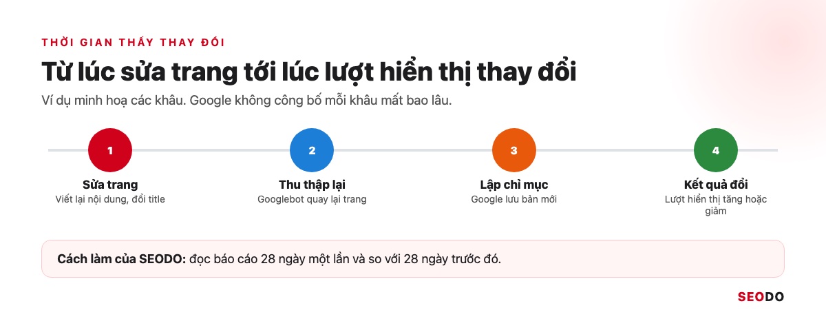 SEO Là Gì? Kiến Thức SEO Website Từ Cơ Bản Đến Quy Trình Triển Khai (Cập Nhật 2026) 77 Dòng thời gian 4 khâu: sửa trang, thu thập lại, lập chỉ mục, kết quả thay đổi