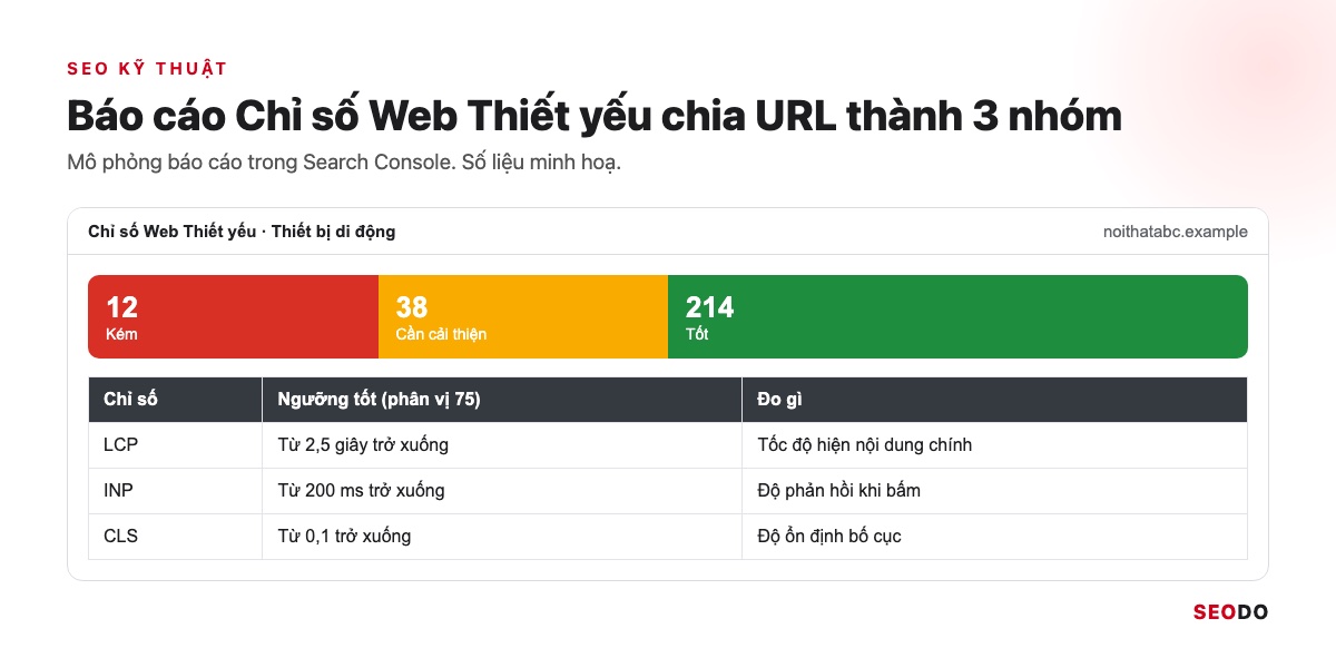 SEO Là Gì? Kiến Thức SEO Website Từ Cơ Bản Đến Quy Trình Triển Khai (Cập Nhật 2026) 65 Mô phỏng báo cáo Chỉ số Web Thiết yếu trong Search Console với 3 nhóm Kém, Cần cải thiện, Tốt và bảng ngưỡng LCP, INP, CLS