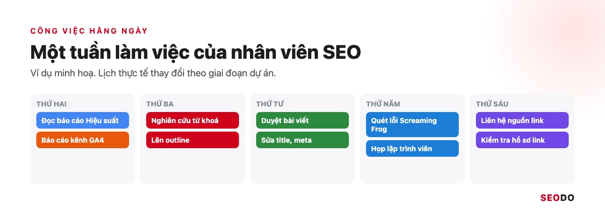 SEO Là Gì? Kiến Thức SEO Website Từ Cơ Bản Đến Quy Trình Triển Khai (Cập Nhật 2026) 94 Lịch làm việc 5 ngày của nhân viên SEO với các việc tô màu theo nhóm