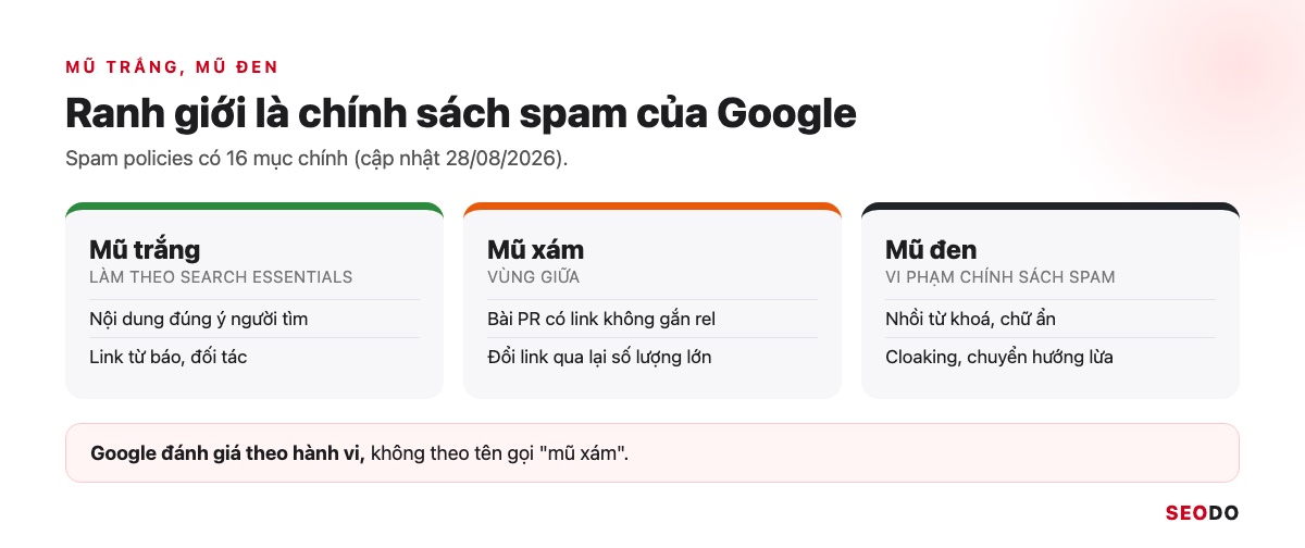 SEO Là Gì? Kiến Thức SEO Website Từ Cơ Bản Đến Quy Trình Triển Khai (Cập Nhật 2026) 80 Ba cột mũ trắng, mũ xám, mũ đen với ví dụ việc làm