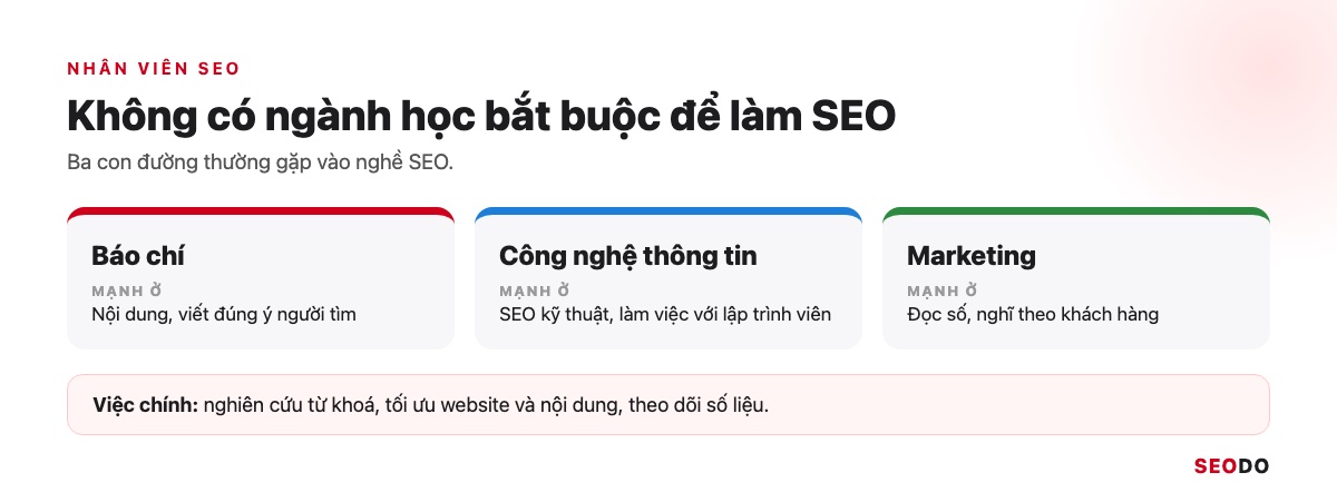 SEO Là Gì? Kiến Thức SEO Website Từ Cơ Bản Đến Quy Trình Triển Khai (Cập Nhật 2026) 93 Ba thẻ xuất phát điểm báo chí, công nghệ thông tin, marketing và thế mạnh của mỗi nhóm