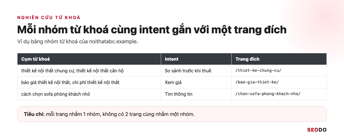 SEO Là Gì? Kiến Thức SEO Website Từ Cơ Bản Đến Quy Trình Triển Khai (Cập Nhật 2026) 63 Bảng 3 nhóm từ khoá nội thất với intent và trang đích tương ứng