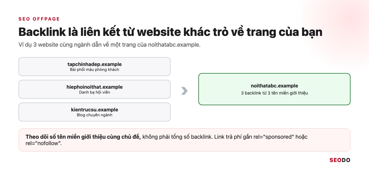 SEO Là Gì? Kiến Thức SEO Website Từ Cơ Bản Đến Quy Trình Triển Khai (Cập Nhật 2026) 66 Sơ đồ 3 website cùng ngành trỏ liên kết về trang noithatabc.example