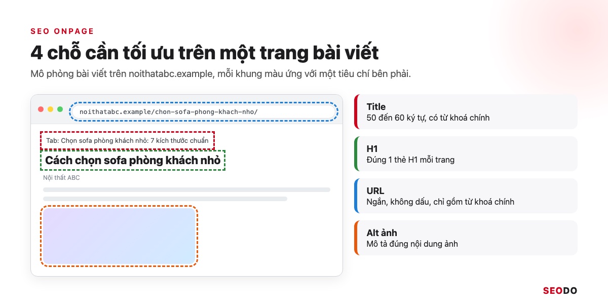 SEO Là Gì? Kiến Thức SEO Website Từ Cơ Bản Đến Quy Trình Triển Khai (Cập Nhật 2026) 64 Mô phỏng bài viết trên trình duyệt, khoanh màu title, H1, URL, ảnh và chú thích tiêu chí bên phải