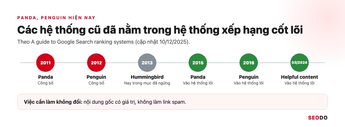 SEO Là Gì? Kiến Thức SEO Website Từ Cơ Bản Đến Quy Trình Triển Khai (Cập Nhật 2026) 83 Dòng thời gian 2011 tới 03/2024 của Panda, Penguin, Hummingbird và Helpful content