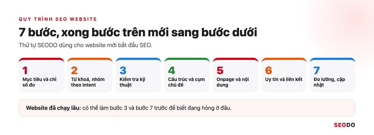 SEO Là Gì? Kiến Thức SEO Website Từ Cơ Bản Đến Quy Trình Triển Khai (Cập Nhật 2026) 68 Dải 7 bước quy trình SEO website từ mục tiêu tới đo lường