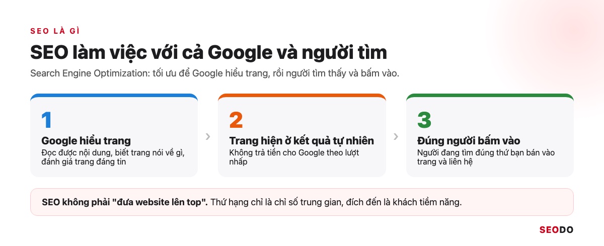 SEO Là Gì? Kiến Thức SEO Website Từ Cơ Bản Đến Quy Trình Triển Khai (Cập Nhật 2026) 50 Sơ đồ 3 bước của SEO: Google hiểu trang, trang hiện ở kết quả tự nhiên, đúng người bấm vào