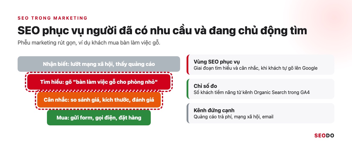 SEO Là Gì? Kiến Thức SEO Website Từ Cơ Bản Đến Quy Trình Triển Khai (Cập Nhật 2026) 52 Phễu marketing 4 tầng, khoanh đỏ giai đoạn tìm hiểu và cân nhắc nơi SEO phục vụ