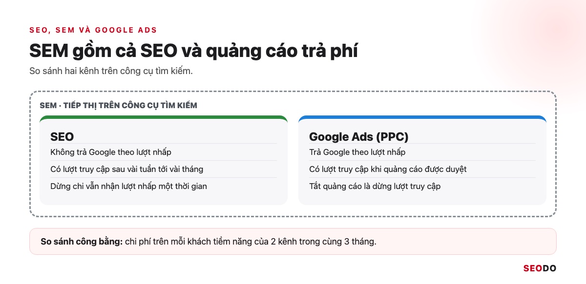 SEO Là Gì? Kiến Thức SEO Website Từ Cơ Bản Đến Quy Trình Triển Khai (Cập Nhật 2026) 92 Khung SEM bao quanh 2 thẻ SEO và Google Ads với 3 điểm khác nhau