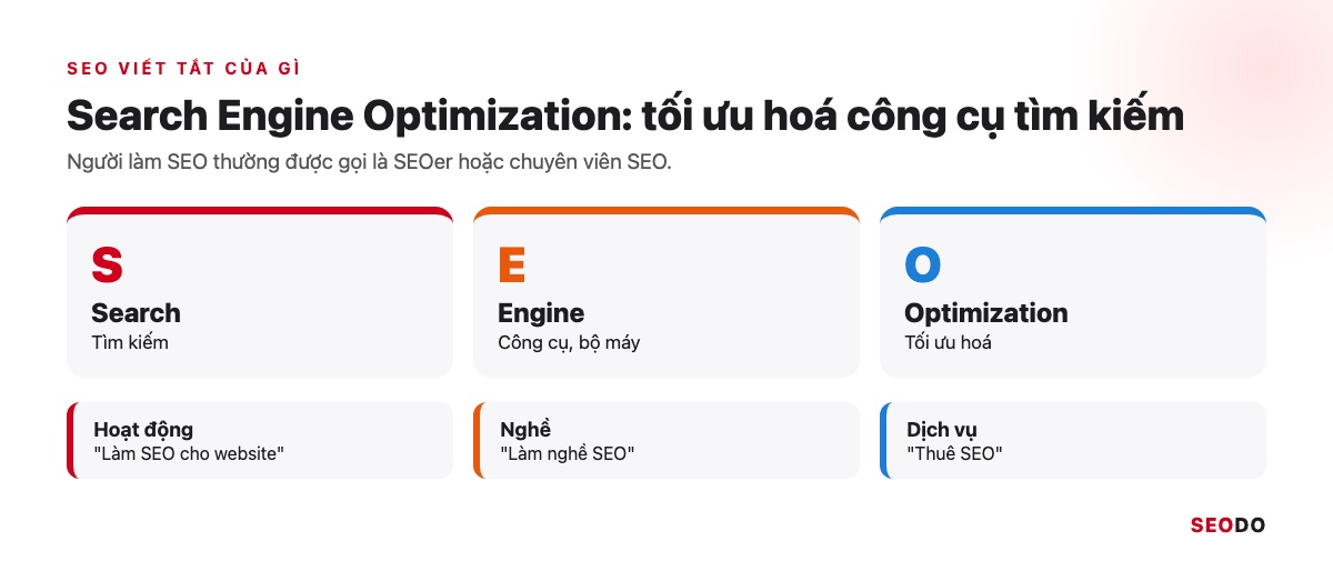 SEO Là Gì? Kiến Thức SEO Website Từ Cơ Bản Đến Quy Trình Triển Khai (Cập Nhật 2026) 51 Thẻ tách chữ SEO thành Search, Engine, Optimization kèm nghĩa tiếng Việt và 3 cách dùng chữ SEO