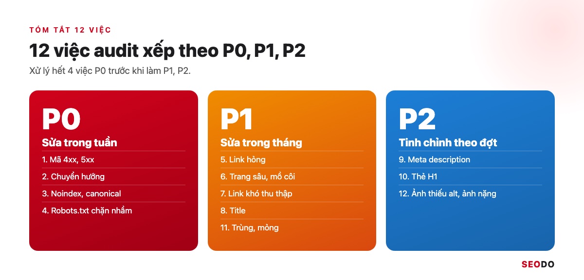 Ba khối P0, P1, P2 chứa 12 việc audit bằng Screaming Frog theo mức ưu tiên