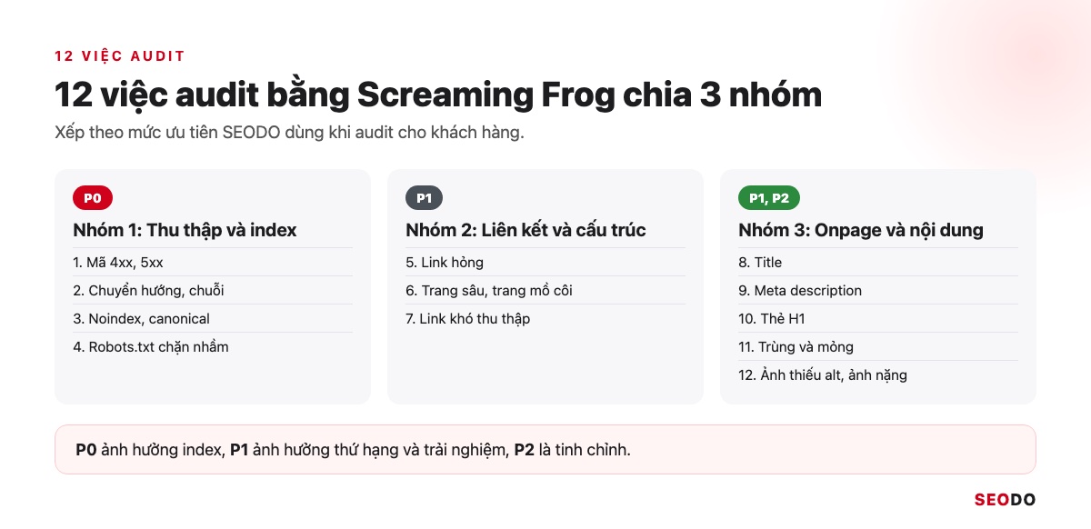 12 việc audit bằng Screaming Frog chia 3 nhóm thu thập, liên kết và onpage với mức P0, P1, P2
