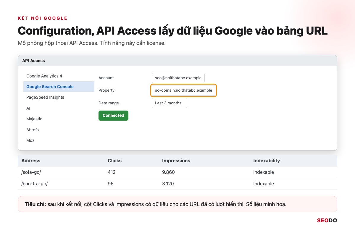 Mô phỏng hộp thoại API Access đã kết nối Google Search Console và bảng URL có cột Clicks, Impressions
