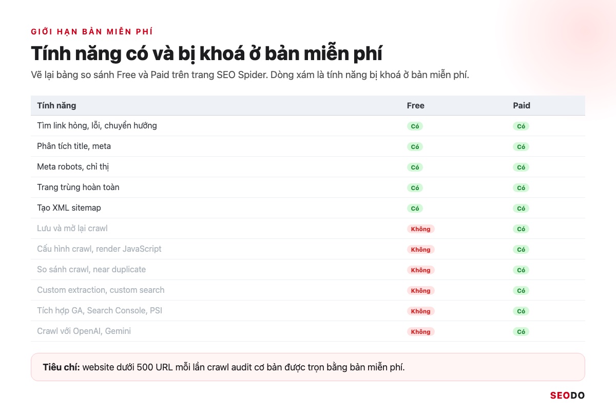 Bảng tính năng có và bị khoá ở bản miễn phí Screaming Frog, dòng xám là tính năng chỉ có ở bản trả phí