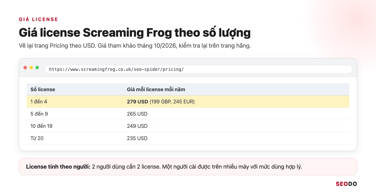 Mô phỏng trang Pricing của Screaming Frog với giá license theo 4 bậc số lượng