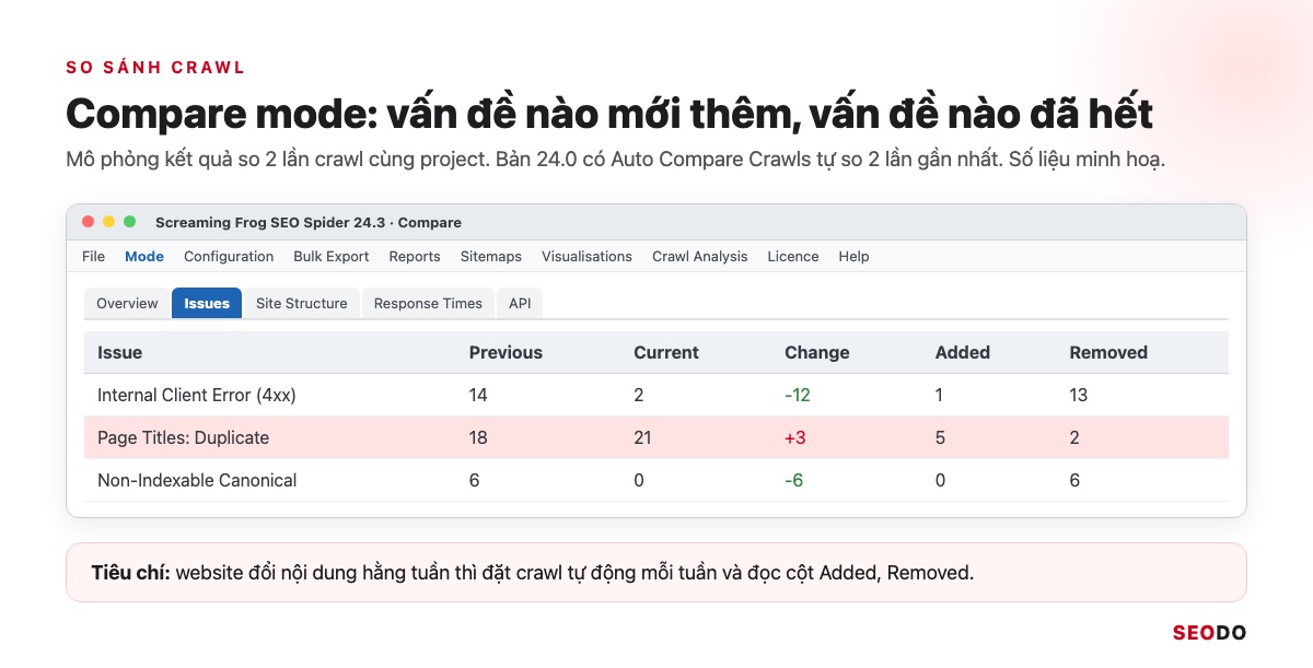 Mô phỏng kết quả Compare với cột Previous, Current, Change, Added, Removed của tab Issues