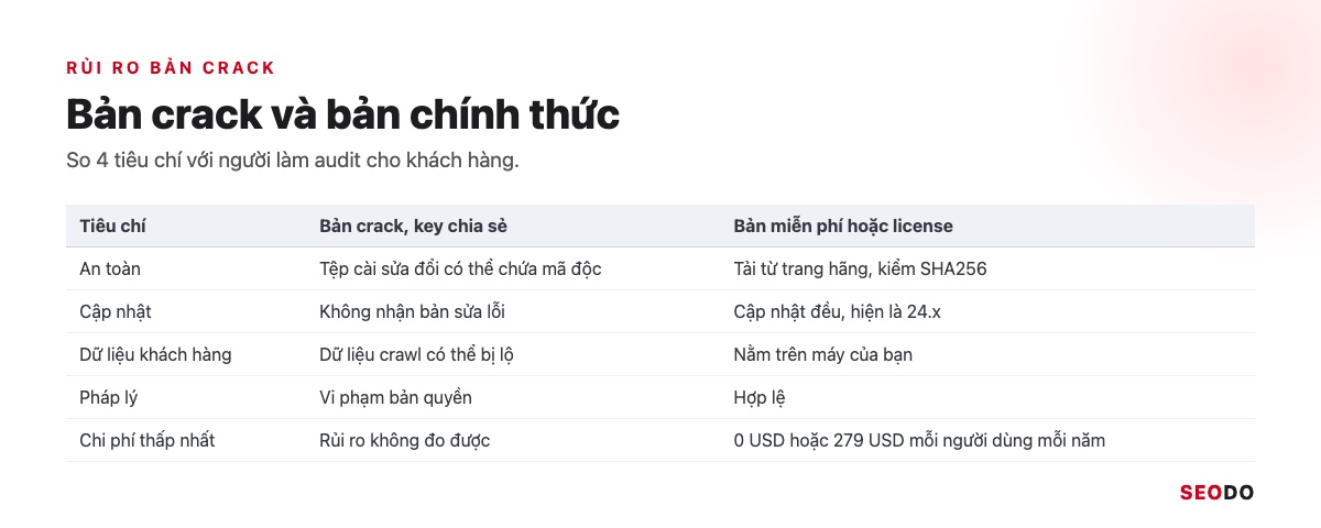 Bảng so sánh bản crack và bản chính thức của Screaming Frog theo an toàn, cập nhật, dữ liệu, pháp lý
