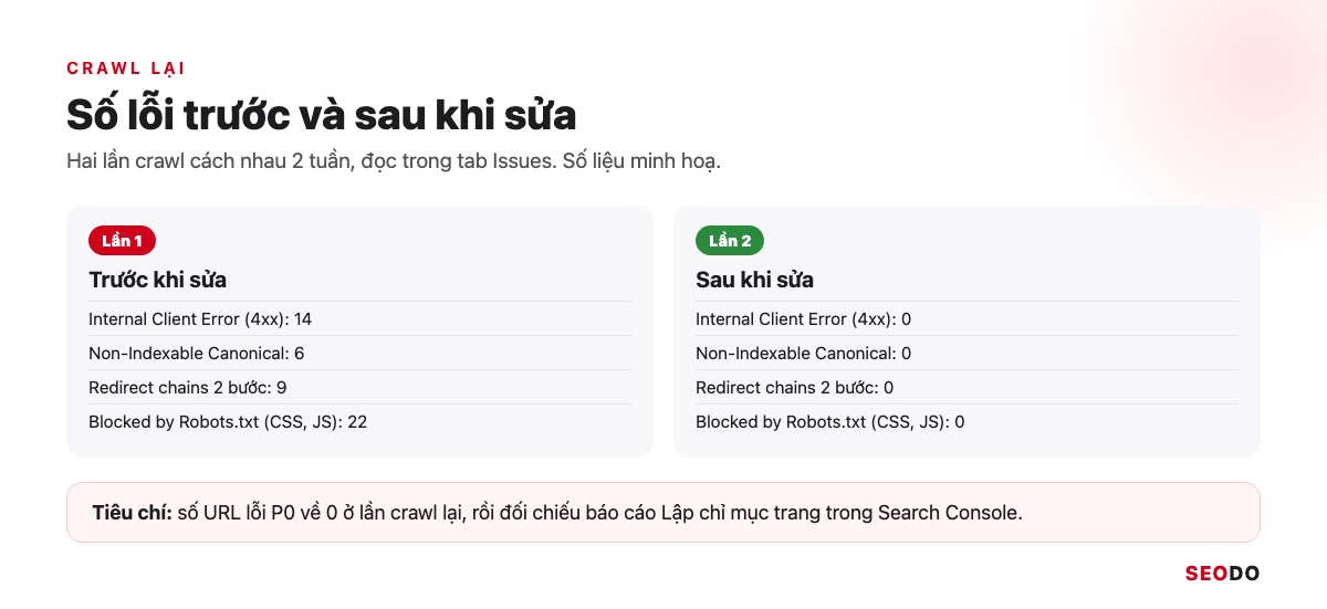 So sánh số lỗi P0 trước và sau khi sửa ở hai lần crawl cách nhau 2 tuần