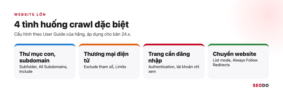 4 tình huống crawl đặc biệt: thư mục con, thương mại điện tử, trang cần đăng nhập và chuyển website