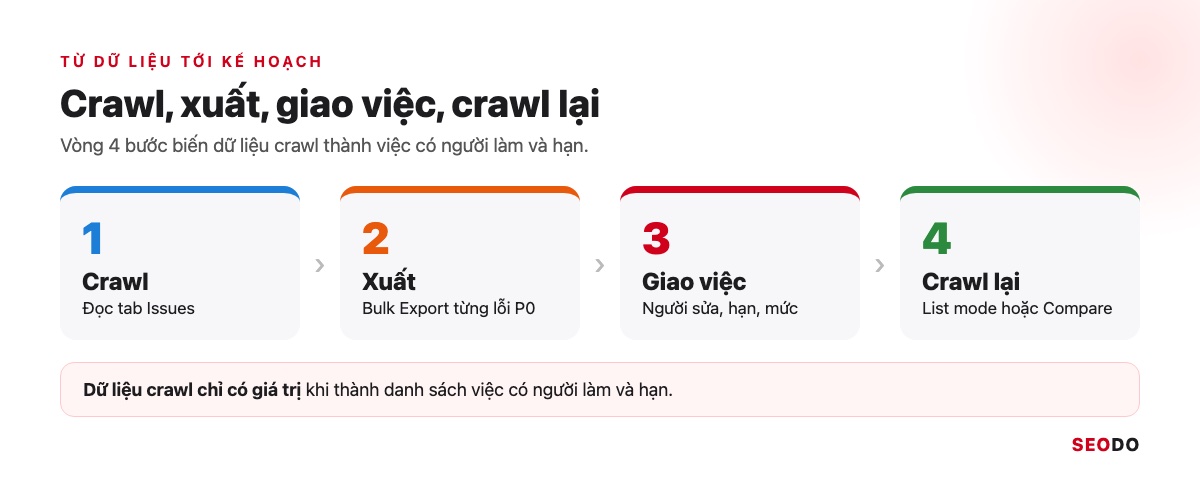 Vòng 4 bước crawl, xuất, giao việc và crawl lại để biến dữ liệu thành kế hoạch sửa lỗi