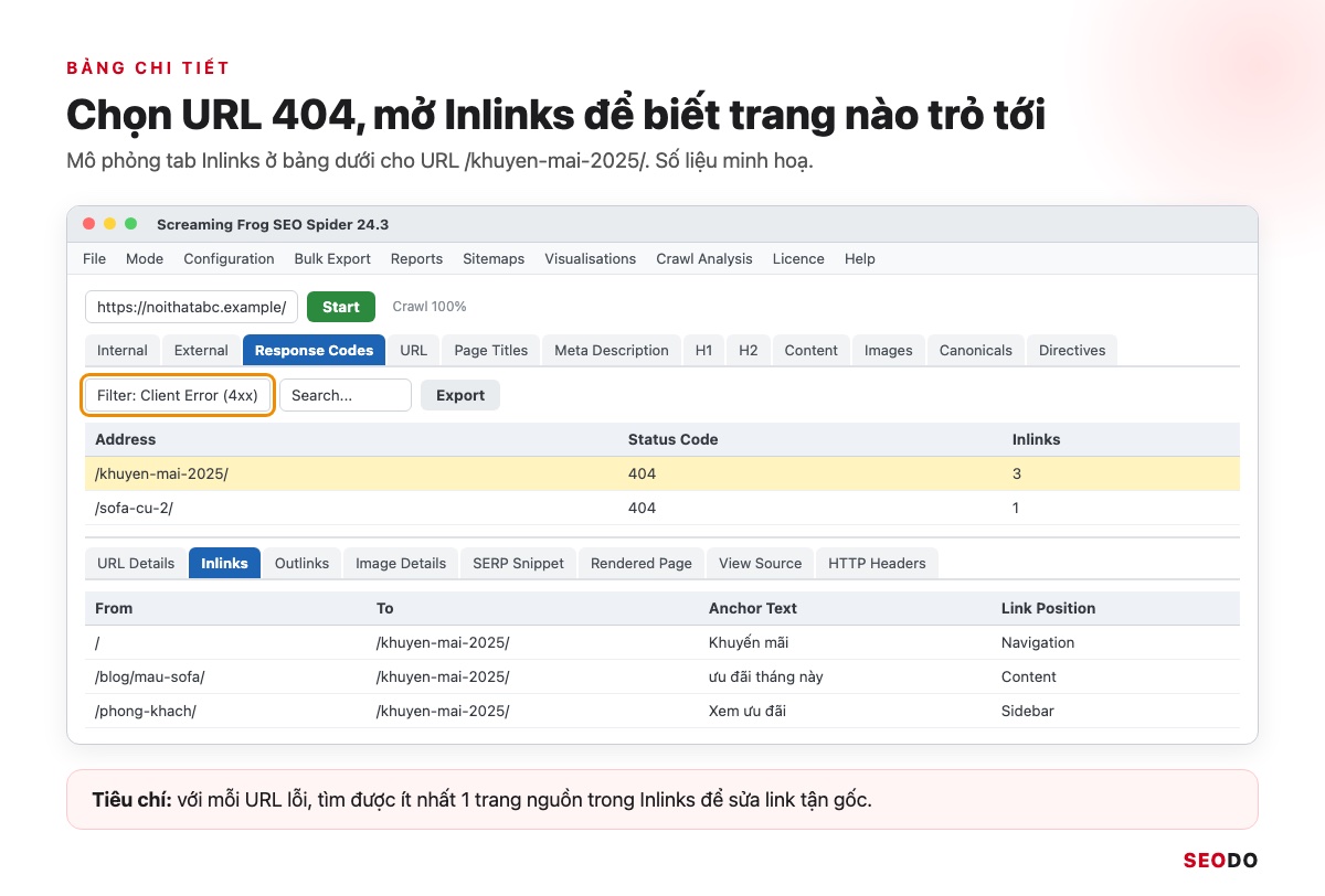 Mô phỏng URL 404 đang chọn và tab Inlinks hiện 3 trang nguồn kèm vị trí đặt link