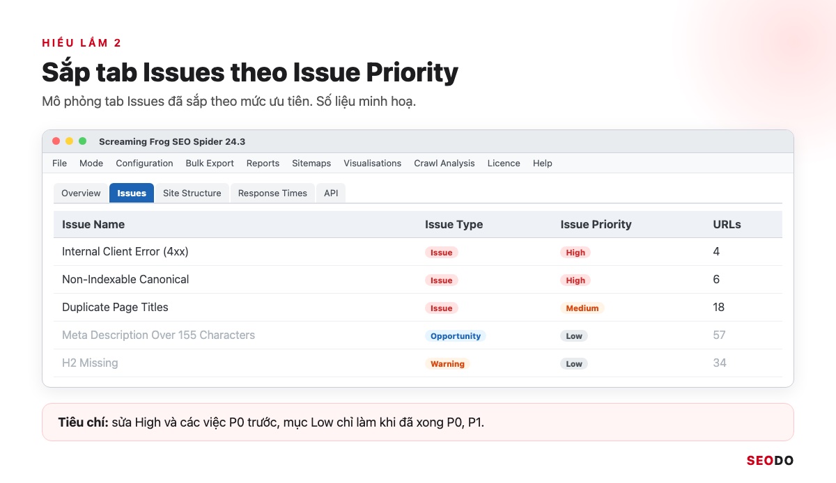 Mô phỏng tab Issues sắp theo Issue Priority, các mục Low tô xám