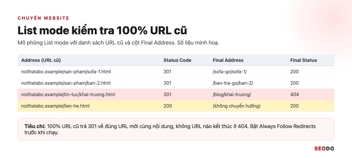 Mô phỏng List mode với danh sách URL cũ, cột Final Address và một dòng kết thúc ở 404