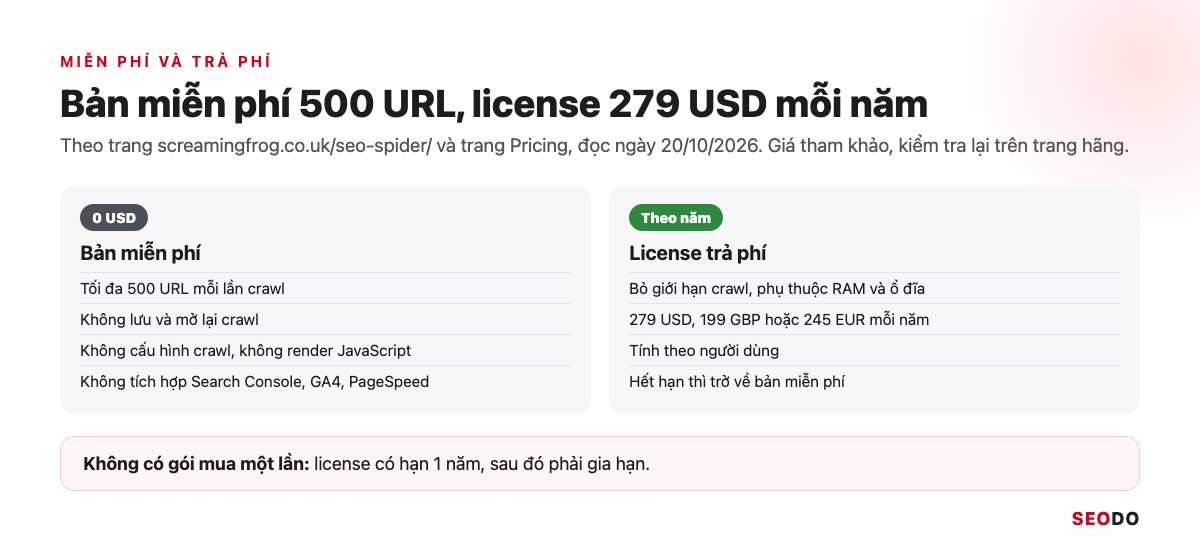 So sánh bản miễn phí 500 URL và license trả phí 279 USD mỗi năm của Screaming Frog