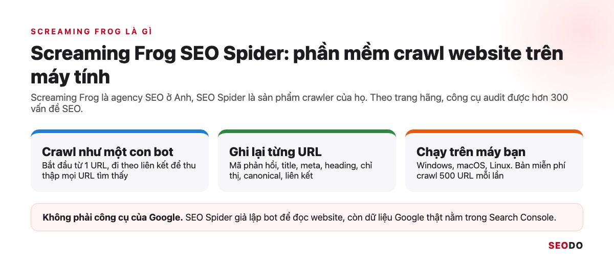 Ba đặc điểm chính của Screaming Frog SEO Spider: crawl như bot, ghi lại từng URL và chạy trên máy tính