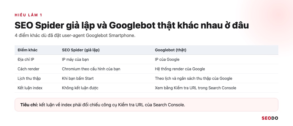 Bảng 4 điểm khác giữa SEO Spider giả lập và Googlebot thật: IP, cách render, lịch thu thập, kết luận index