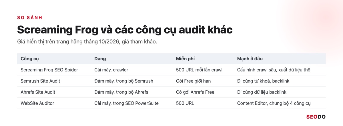 Bảng so sánh Screaming Frog, Semrush Site Audit, Ahrefs Site Audit và WebSite Auditor theo dạng, miễn phí và điểm mạnh
