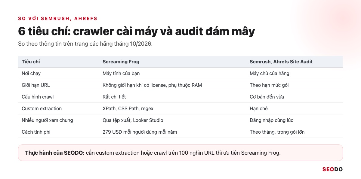 Bảng so sánh 6 tiêu chí giữa Screaming Frog và Site Audit của Semrush, Ahrefs