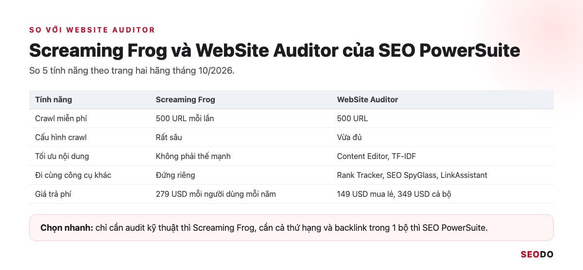 Bảng so sánh 5 tính năng giữa Screaming Frog và WebSite Auditor của SEO PowerSuite