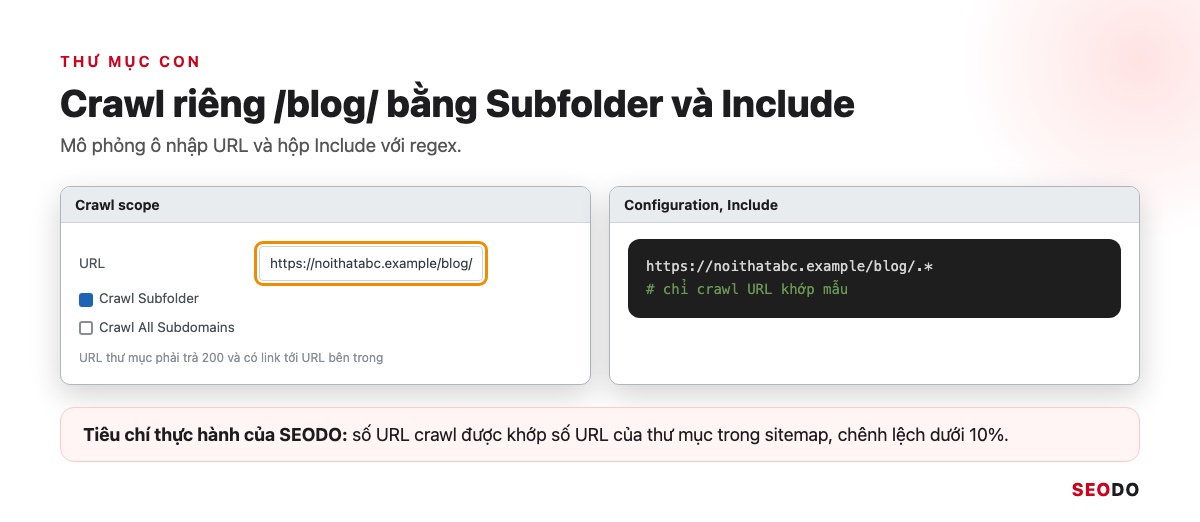 Mô phỏng ô nhập URL /blog/ với phạm vi Crawl Subfolder và hộp Include chứa regex