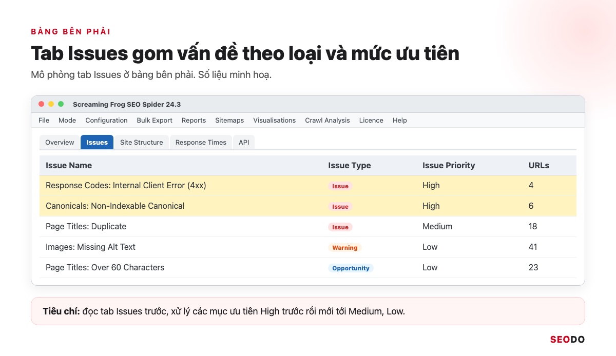 Mô phỏng tab Issues với cột Issue Type và Issue Priority, hai mục High được tô vàng