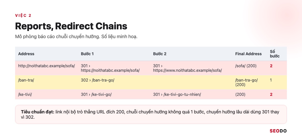 Mô phỏng báo cáo Redirect Chains với cột bước 1, bước 2 và số bước, dòng 2 bước tô đỏ