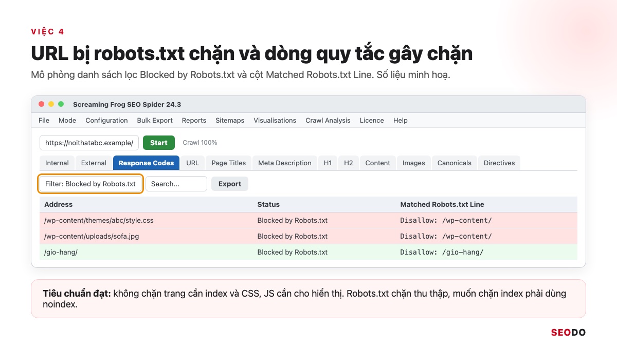 Mô phỏng danh sách URL bị chặn bởi robots.txt kèm dòng quy tắc Disallow gây chặn