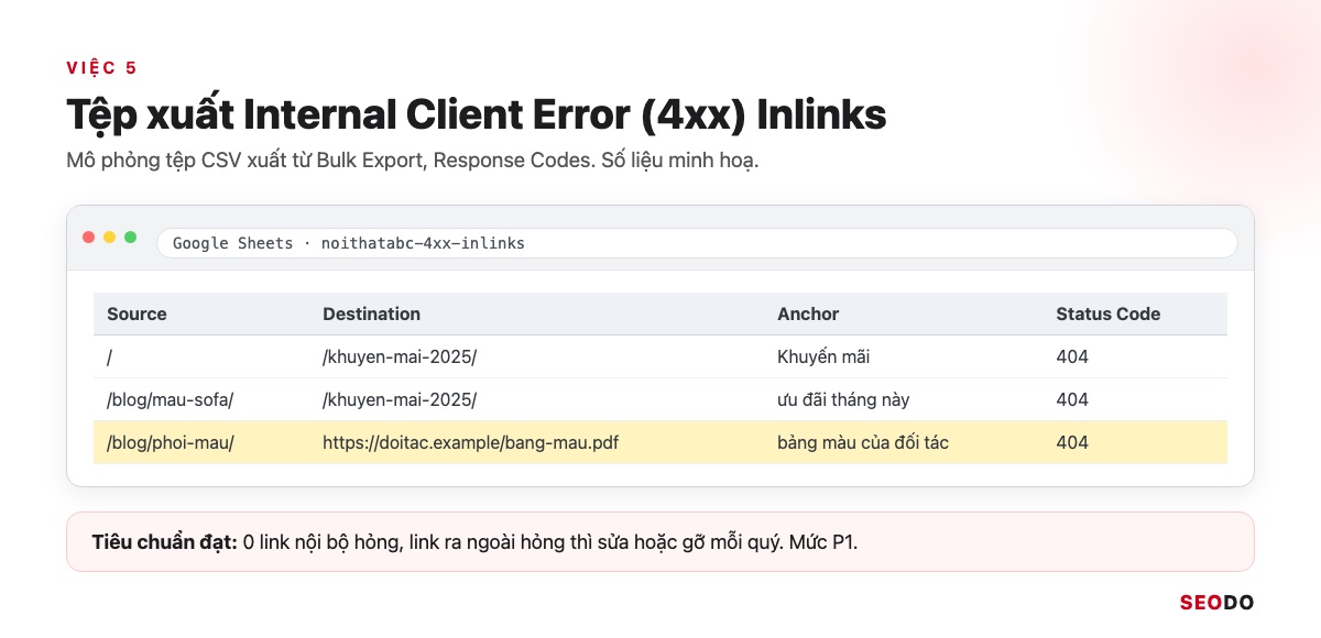 Mô phỏng tệp Google Sheets xuất Internal Client Error (4xx) Inlinks với cột Source, Destination, Anchor, Status Code