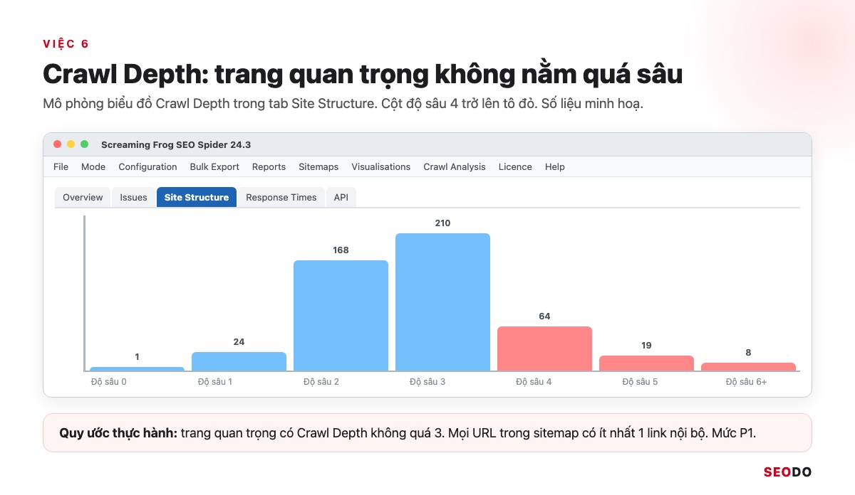 Mô phỏng biểu đồ Crawl Depth trong Site Structure, các cột độ sâu 4 trở lên tô đỏ