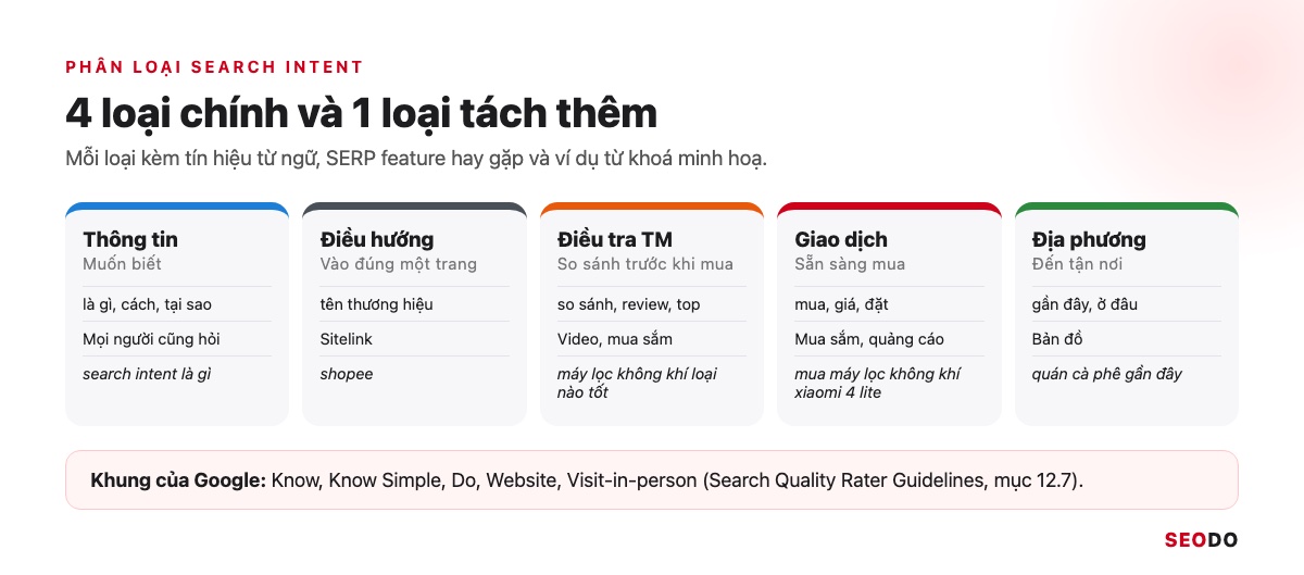 Bảng 5 cột tóm tắt 4 loại search intent chính và intent địa phương kèm tín hiệu từ ngữ, SERP feature và ví dụ