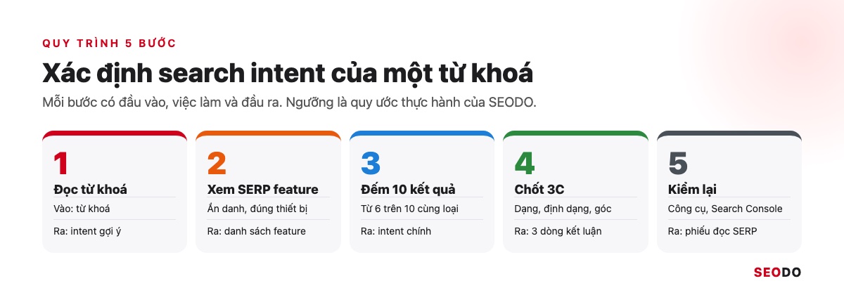 Sơ đồ 5 bước xác định search intent kèm đầu vào và đầu ra của từng bước