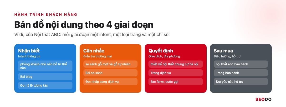 Bốn cột giai đoạn nhận biết, cân nhắc, quyết định, sau mua kèm intent, từ khoá, loại trang và chỉ số