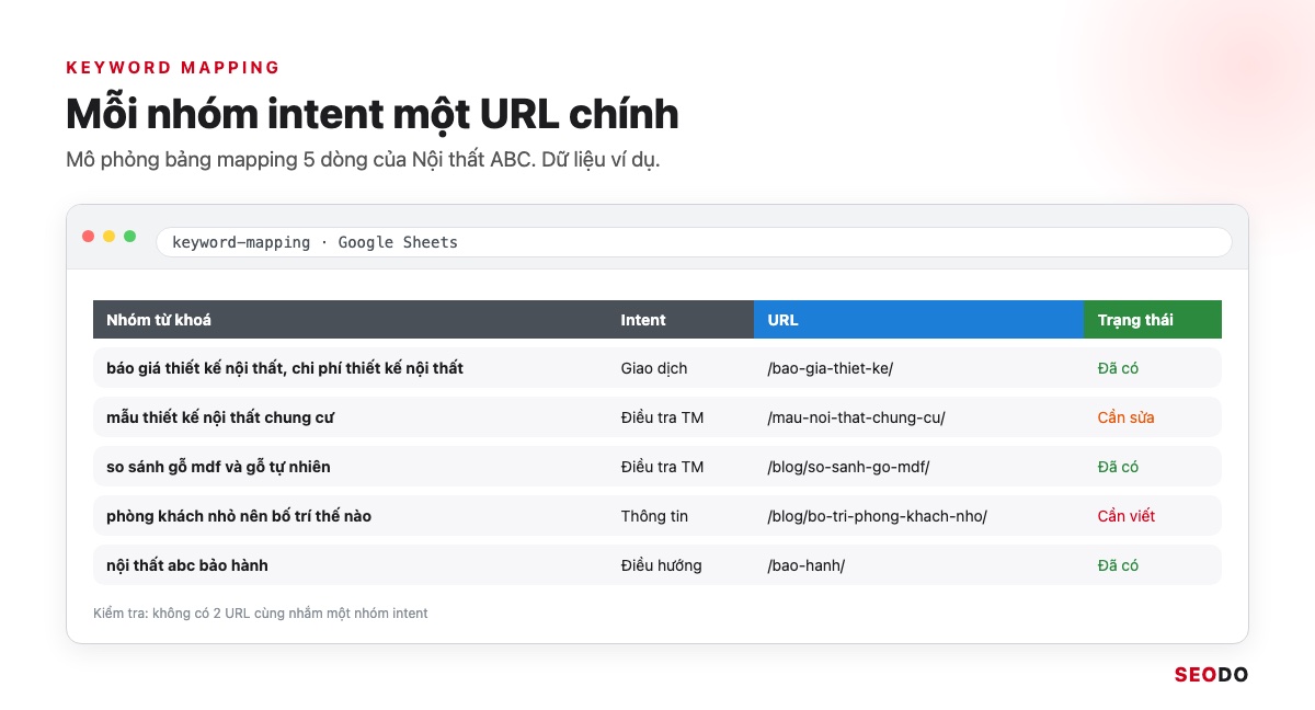 Mô phỏng bảng keyword mapping 5 dòng gồm nhóm từ khoá, intent, URL và trạng thái
